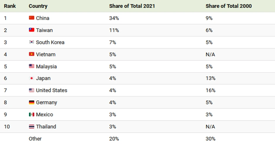 10 najboljih izvoznika elektronike