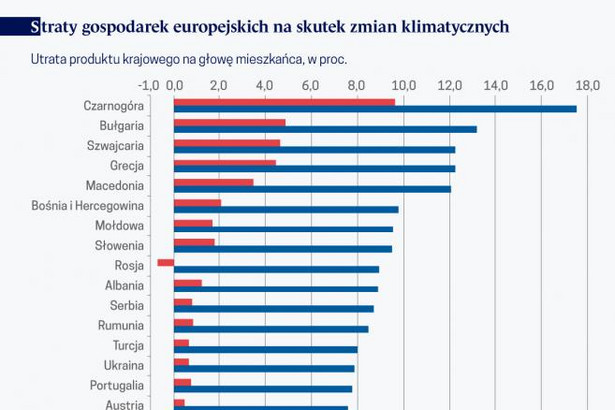 Straty gosp. europejskich na skutek zmian klimatu (graf. Obserwator Finansowy)