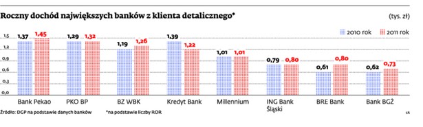 Banki kupują klientów za gotówkę. I na tych transakcjach wcale nie tracą