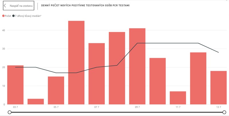 According to analysts, the number of infected people has been increasing since July 3.