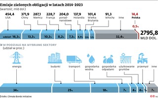 Emisje zielonych obligacji w latach 2014-2023 (wartość, mld dol.)