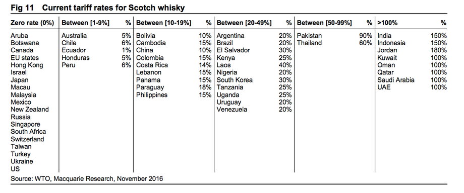 Obowiązujące taryfy celne na szkocką whisky