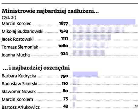 Ministrowie najbardziej zadłużeni i najbardziej oszczędni