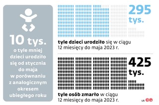 Tyle dzieci urodziło się w ciągu 12 miesięcy do maja 2023 r.