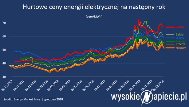 Hurtowe ceny energii elektrycznej na następny rok