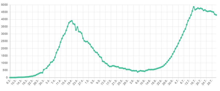 Broj aktivnih slučajeva po danima