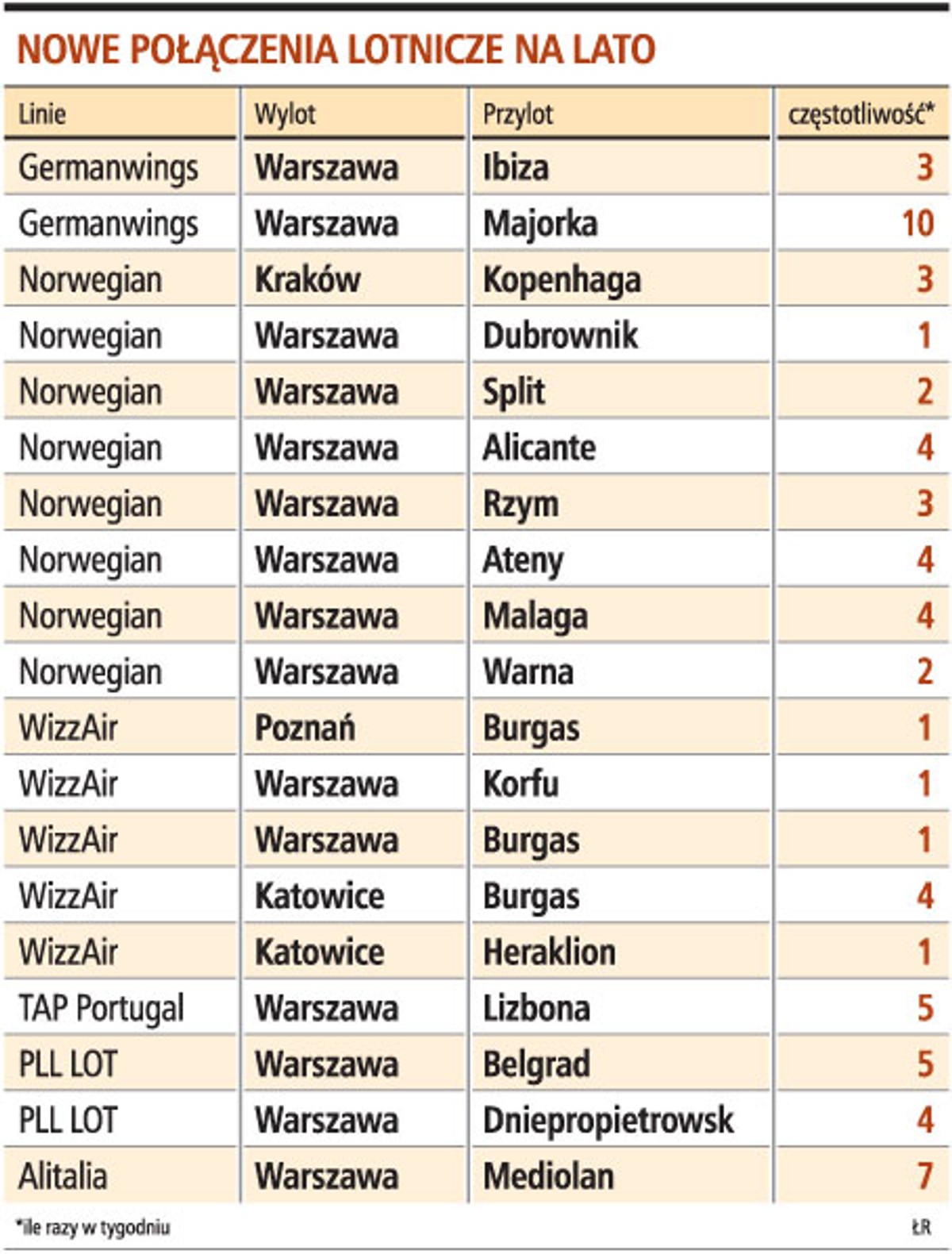 Nowe połączenia lotnicze na lato