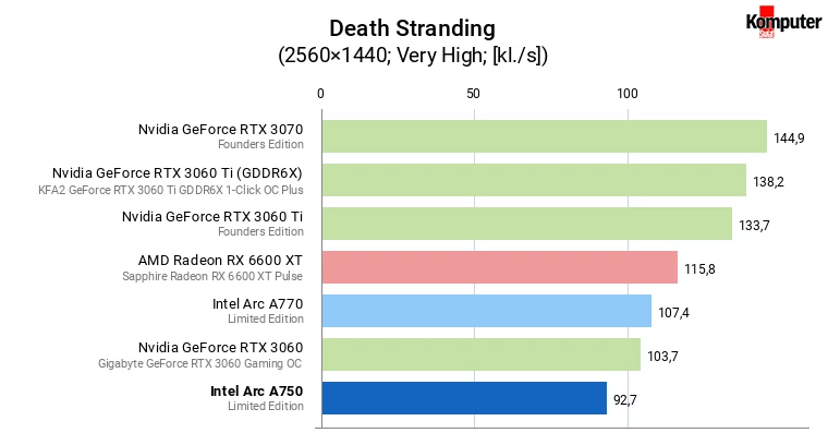 Intel Arc A750 – Death Stranding