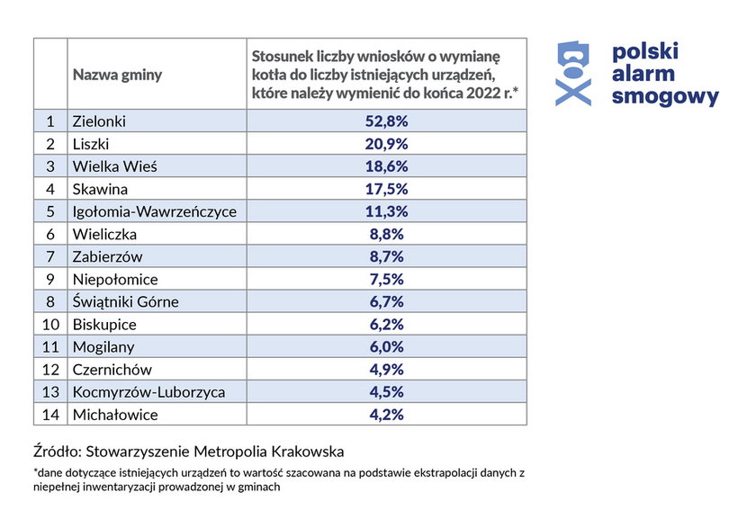 Stosunek liczby wniosków o wymianę kotła