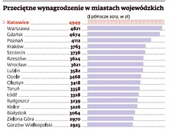 Mapa wynagrodzeń w polskich miastach: najwyższe pensje w Katowicach