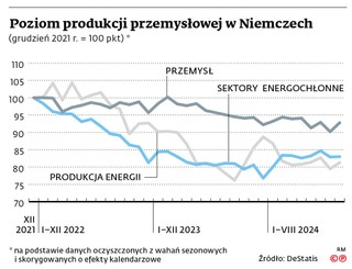 Poziom produkcji przemysłowej w Niemczech