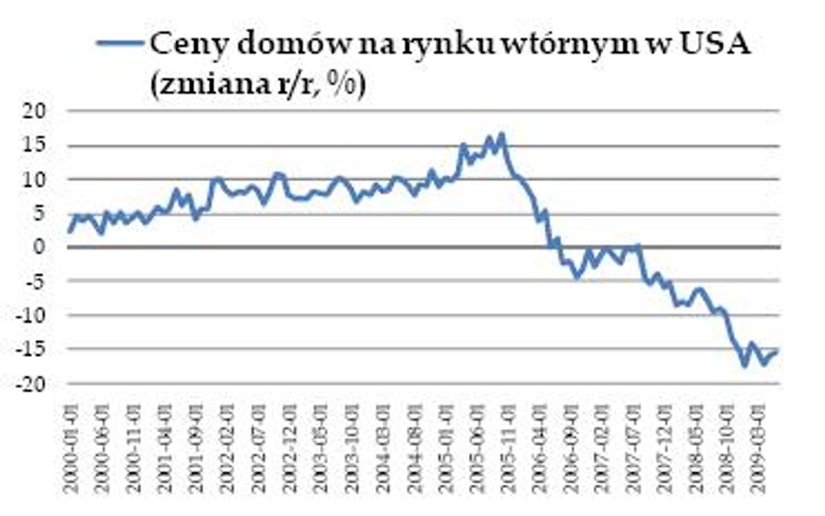 Ceny domów na rynku wtórnym w USA