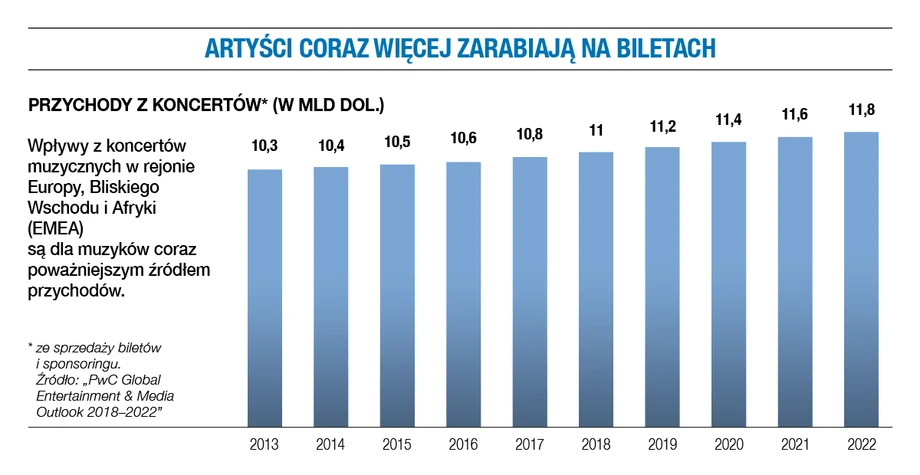 Przychody z koncertów