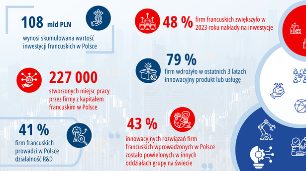 Francuskie firmy zainwestowały w Polsce ponad 108 mld złotych, a co czwarta na stałe współpracuje z ponad 500 lokalnymi przedsiębiorstwami [materiał partnera]