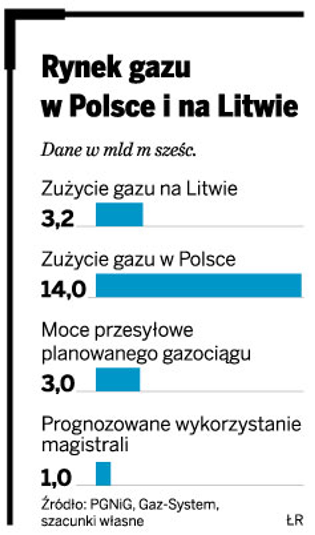 Rynek gazu w Polsce i na Litwie