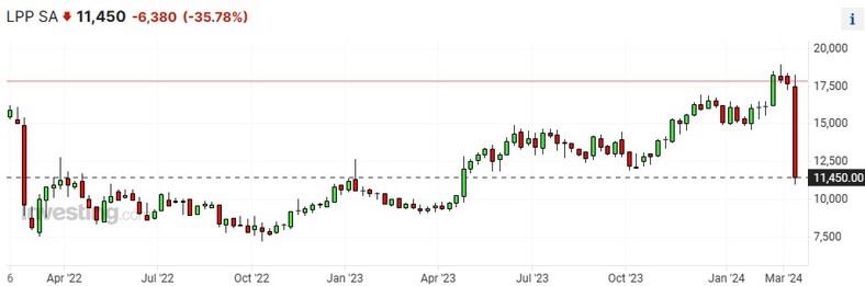 Wycena akcji LPP 03.2024 r.