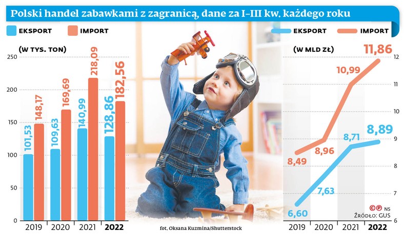 Polski handel zabawkami z zagranicą, dane za I-III kw. każdego roku