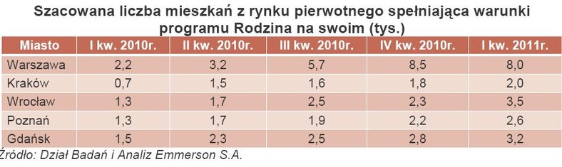 Szacowana liczba mieszkań z rynku pierwotnego spełniająca warunki programu Rodzina na swoim (tys.)