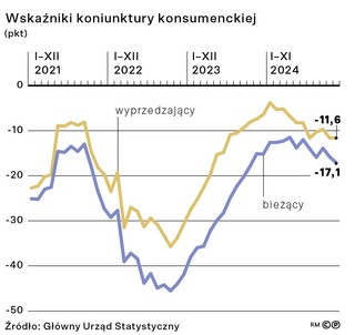 Wskaźniki koniunktury konsumenckiej (pkt)
