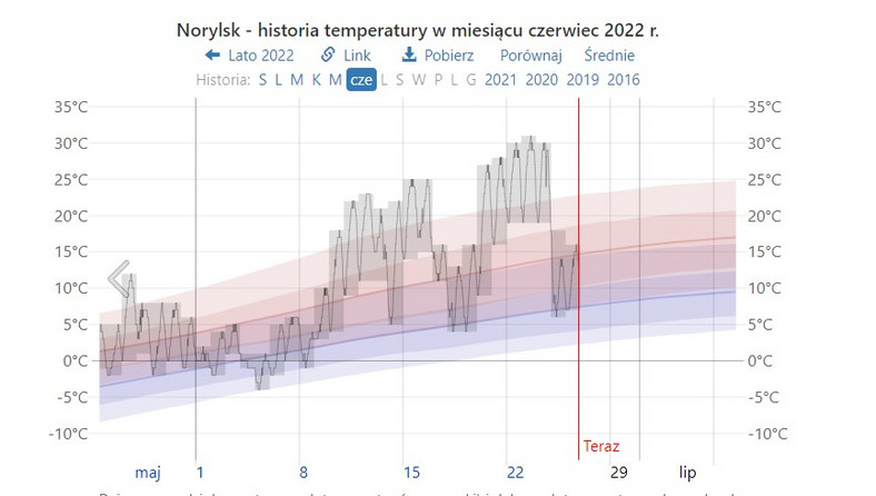 Od dawna tak wysokich temperatur nie notowano w Norylsku