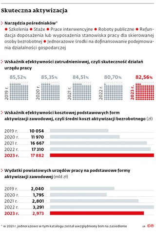 Skuteczna aktywizacja