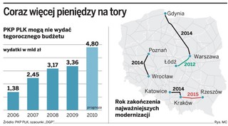 PKP Polskie Linie Kolejowe mogą nie wydać tegorocznego budżetu na inwestycje