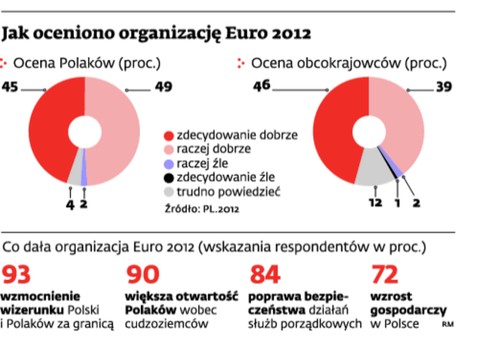 Jak oceniano organizację Euro 2012