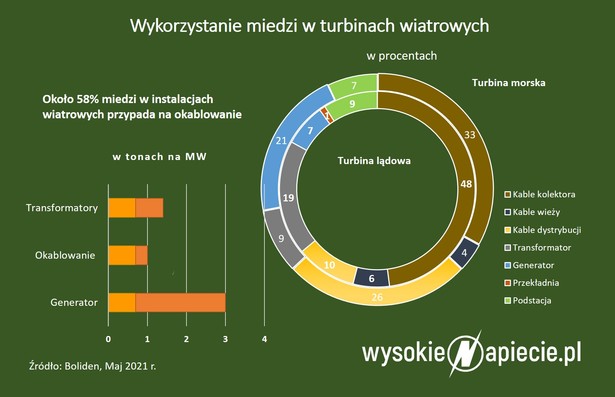 Inflacja rzuca cień na budowy farm wiatrowych i fotowoltaicznych