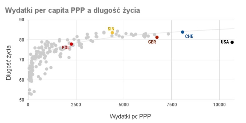 Wydatki na zdrowie a długość życia.