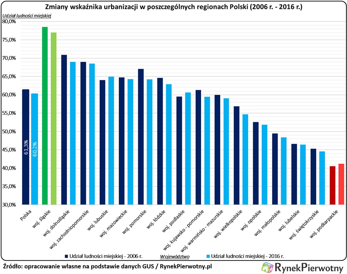 Zmiany wskaźnika urbanizacji w poszczególnych regionach Polski