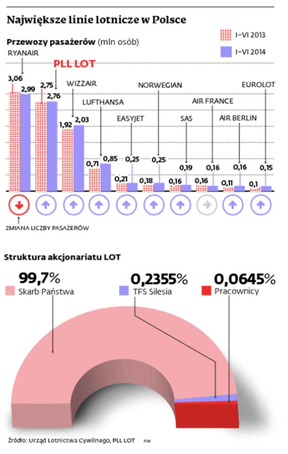 Największe linie lotnicze w Polsce