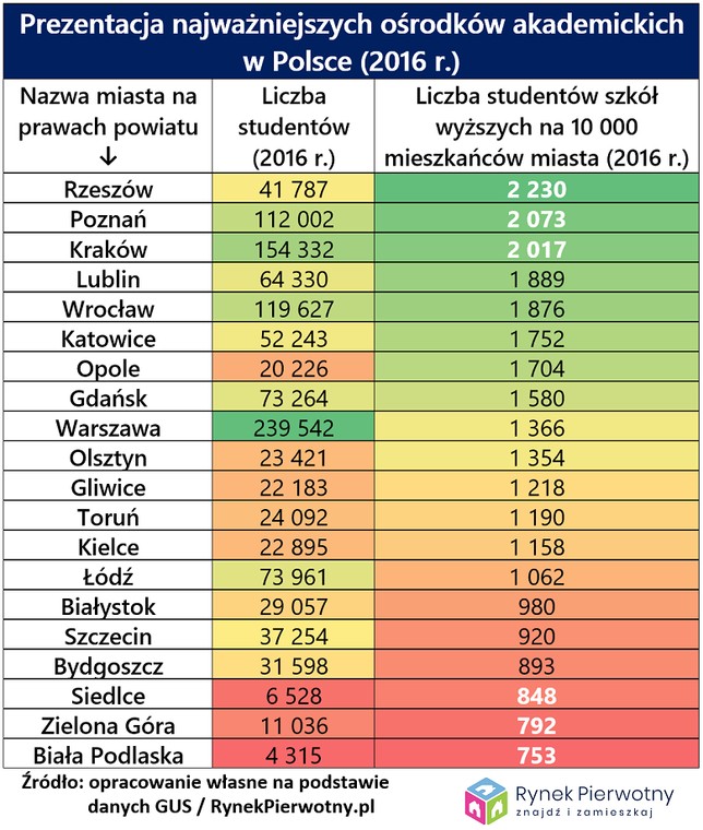 Najważniejsze ośrodki akademickie, źródło: Rynek Pierwotny