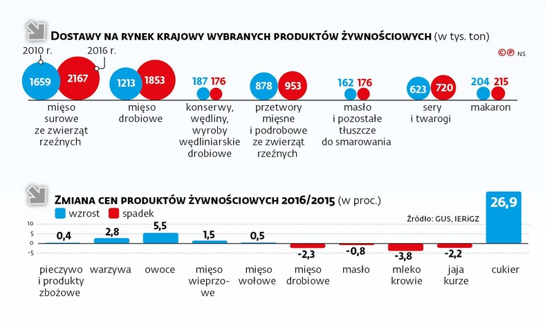 Dostawy i ceny wybranych produktów żywnościowych