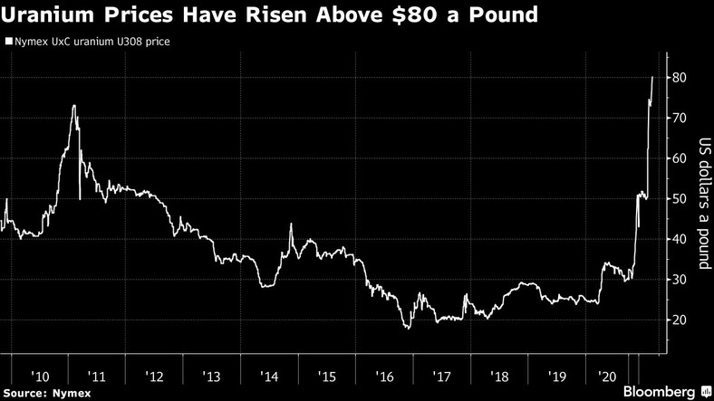 Ceny uranu wzrosły powyżej 80 dolarów za funt