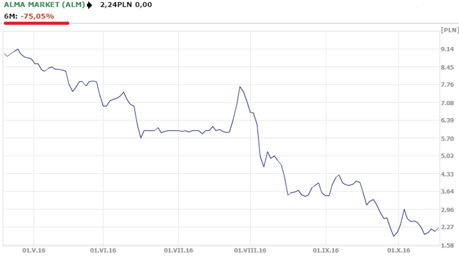 Notowania Alma Market