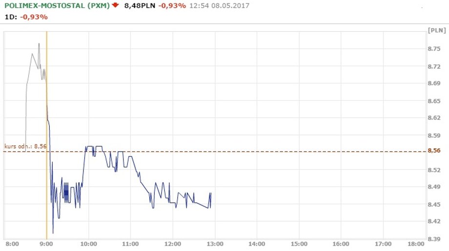 Notowania Polimeksu Mostostal z 8.05. godz.12.54