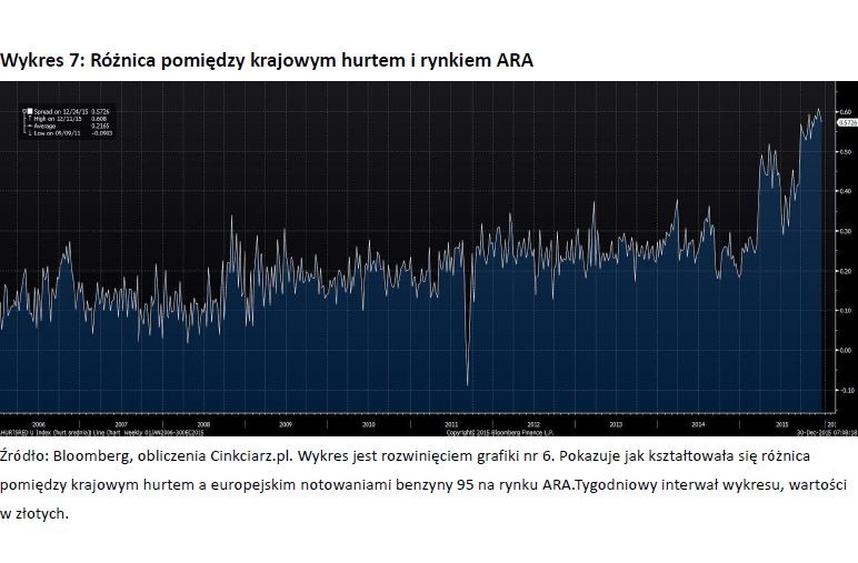 Wykres 7 - Różnica pomiędzy krajowym hurtem i rynkiem ARA