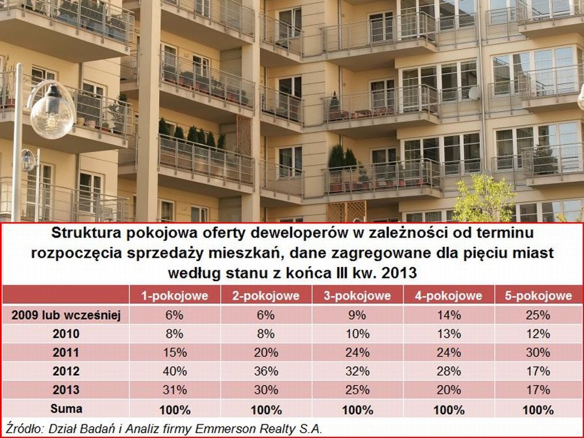 Struktura pokojowa oferty deweloperów w zależności od terminu rozpoczęcia sprzedaży mieszkań, dane zagregowane dla pięciu miast według stanu z końca III kw. 2013
