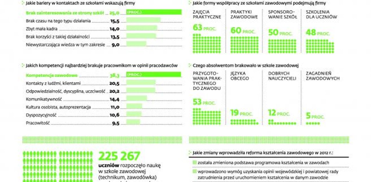Współpraca pracodawców ze szkołami zawodowymi