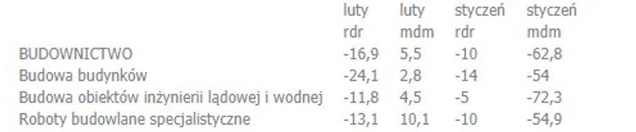 Produkcja budowlano-montażowa