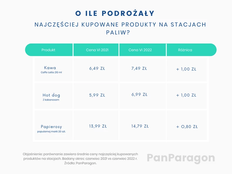 Wzrost cen popularnych produktów na stacjach paliw