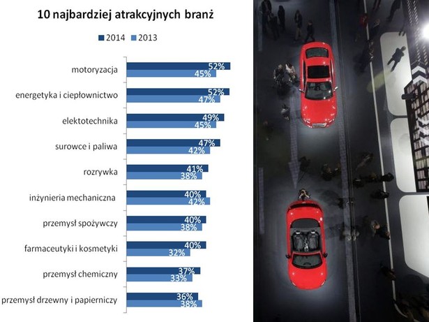 10 najbardziej atrakcyjnych branż do pracy według badania Randstat