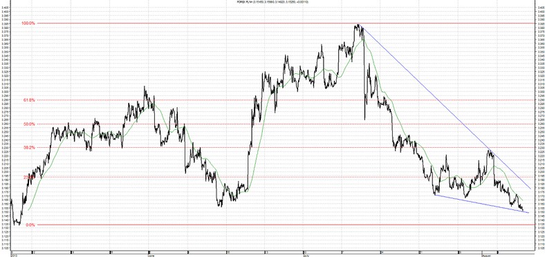 USD PLN 8.08.2013