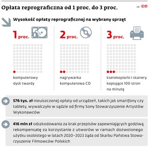Opłata reprograficzna od 1 proc. do 3 proc.