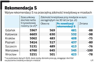 Rekomendacja S: za rok będziemy kupować mniejsze mieszkania