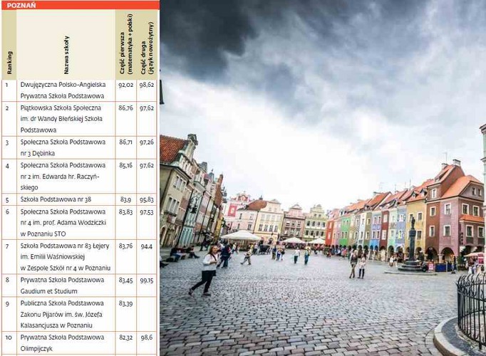 Ranking szkół podstawowych  - Poznań