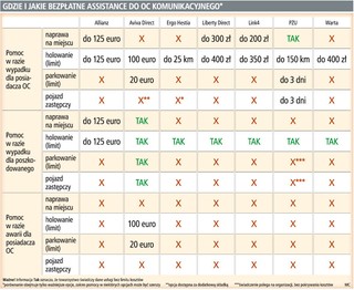 Darmowy pakiet assistance do polis OC staje się standardem