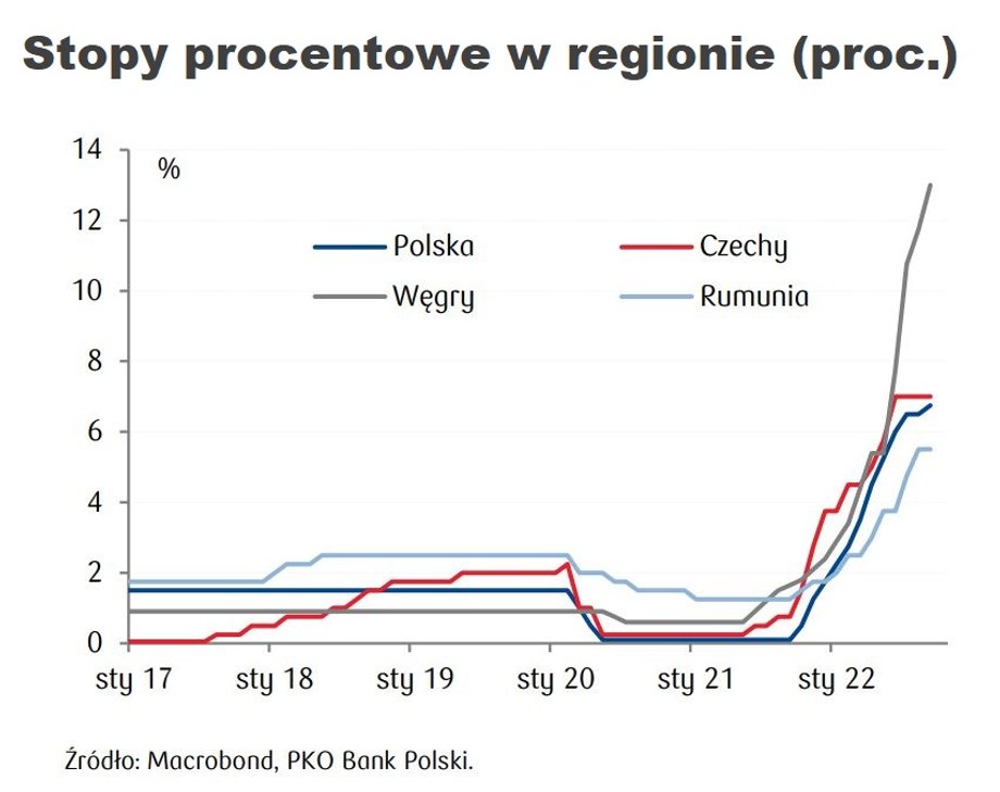 Czesi utrzymują stopę procentową na poziomie 7 proc.