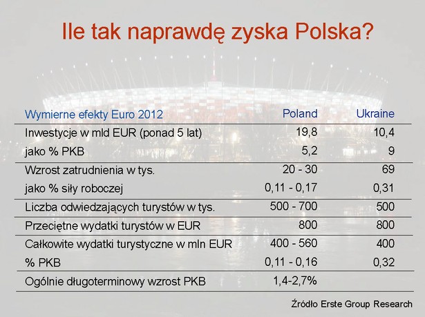 Ile tak naprawdę zyska Polska na Euro 2012