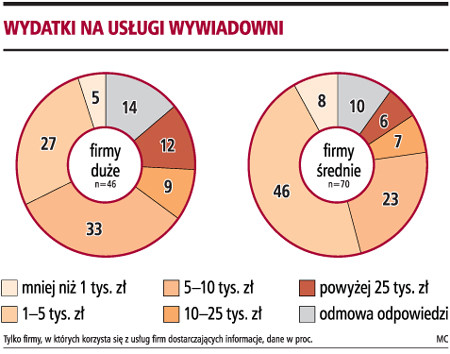 Wydatki na usługi wywiadowni